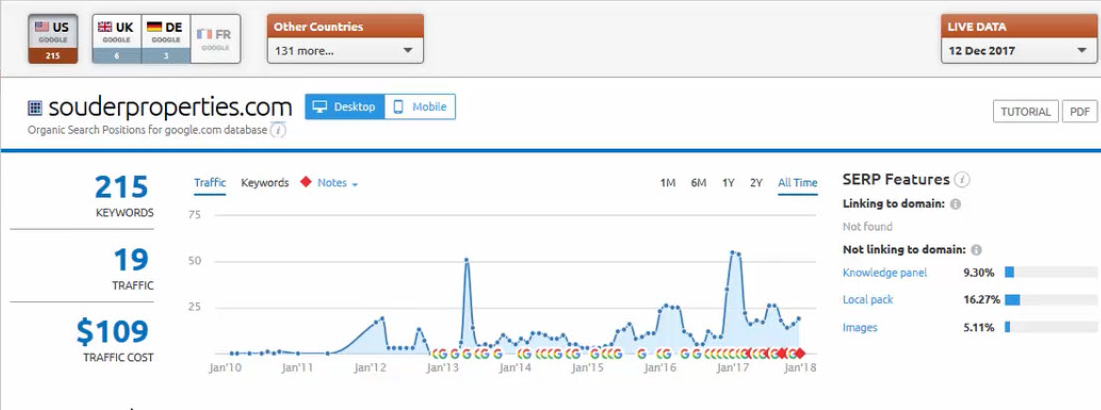 souder properties beginning semrush data