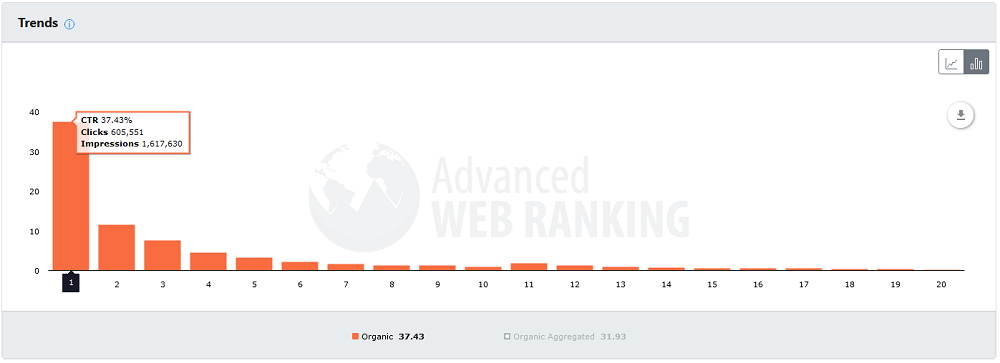 google organic listing 1st spot ctr