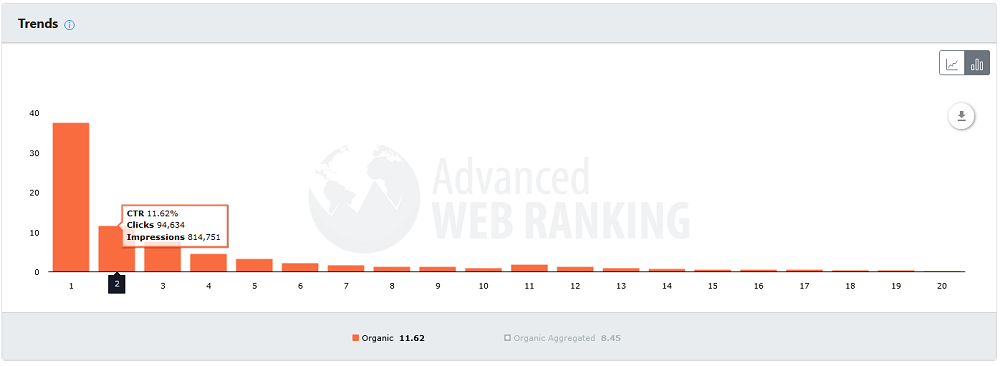 google organic listing 2nd spot ctr