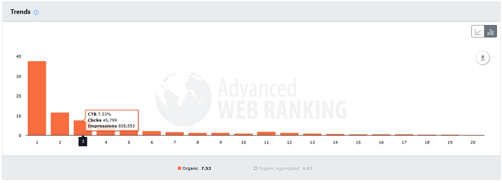 google organic listing 3rd spot ctr