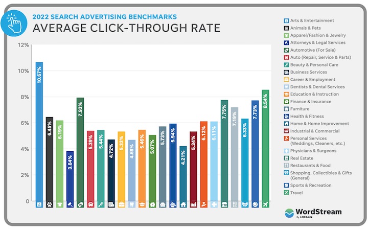 CTR average for Google Ads