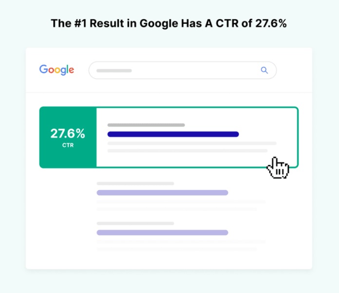 SEO clickthrough rate for Google top spot