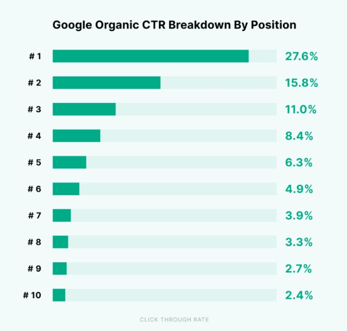 SEO clickthrough rate rankings