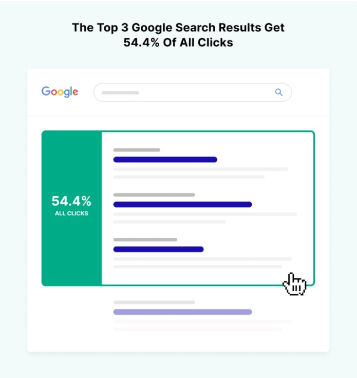 SEO CTR top Google positions